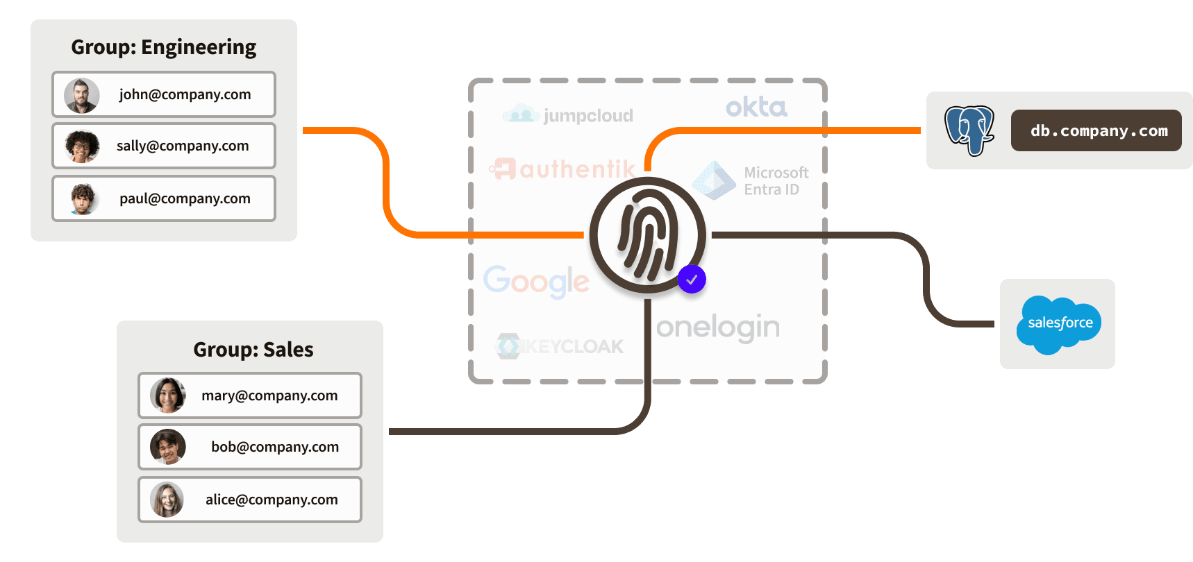 Auth diagram